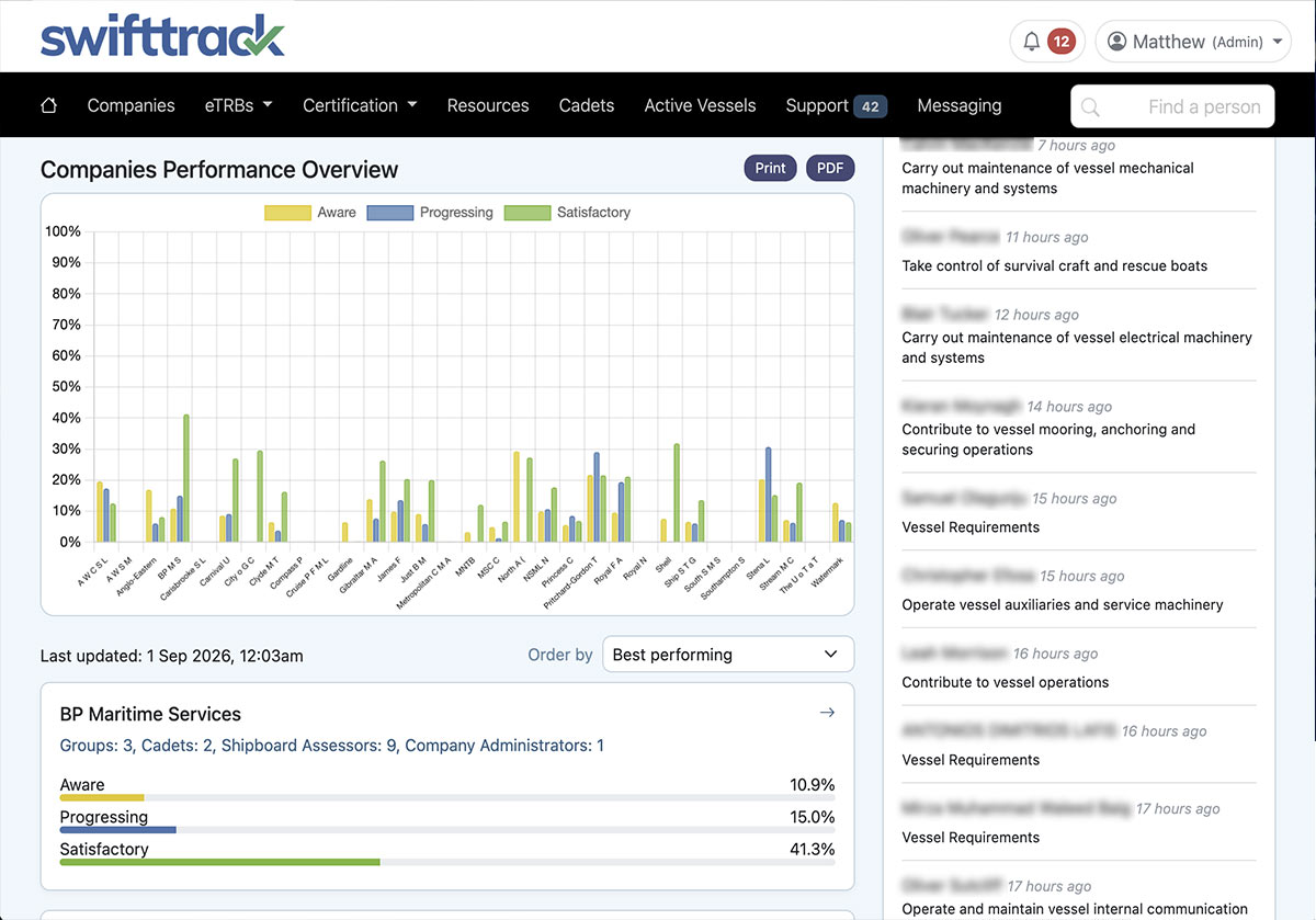 SwiftTrack companies performance overview, with training progress and a recent activity feed.